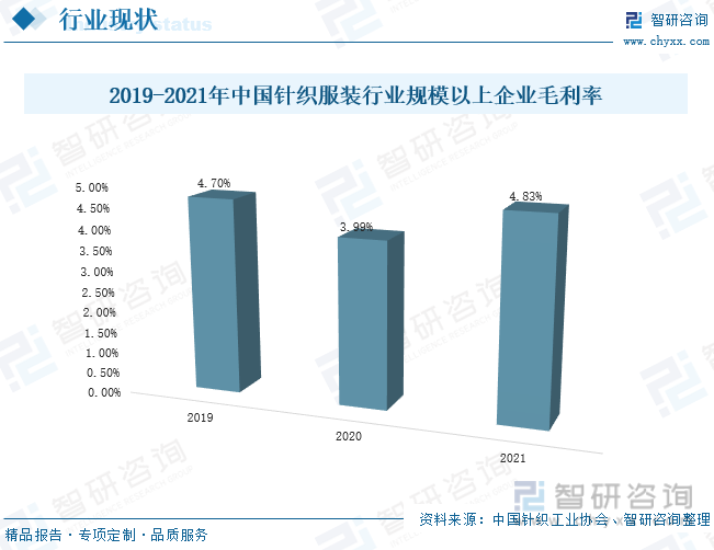2019-2021年中国针织服装行业规模以上企业毛利率