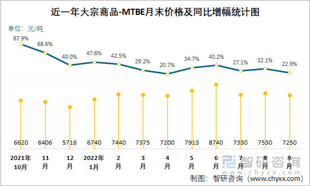 近一年大宗商品-MTBE月末价格及同比增幅统计图