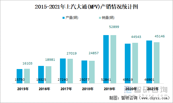 2015-2021年上汽大通(MPV)产销情况统计图