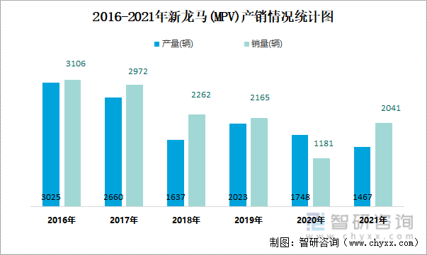 2016-2021年新龙马(MPV)产销情况统计图