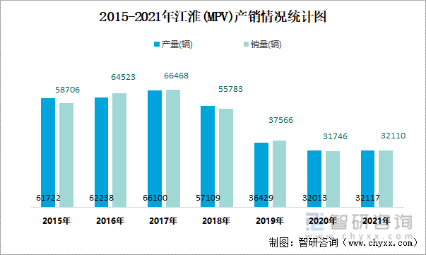 2015-2021年江淮(MPV)产销情况统计图