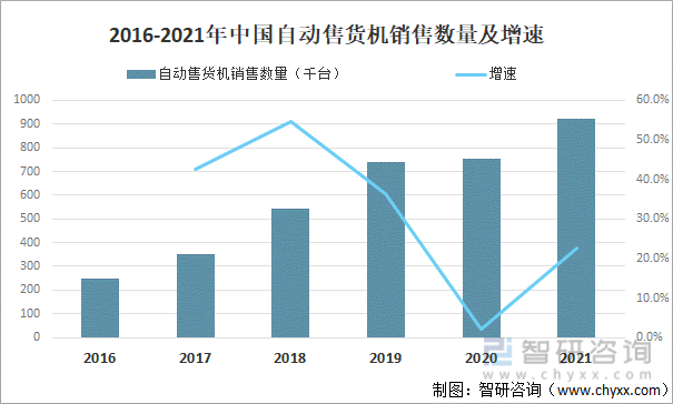 2016-2021年中国自动售货机销售数量及增速