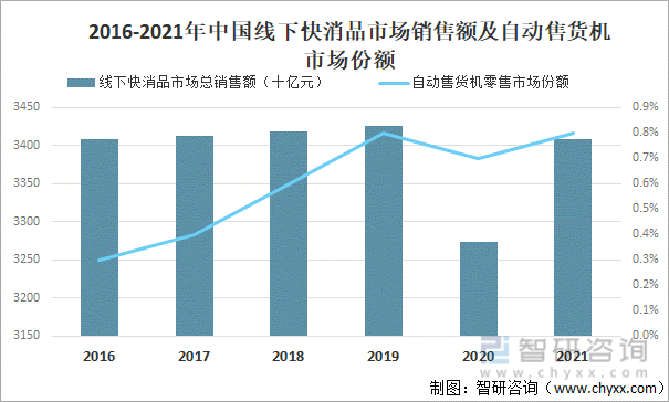 2016-2021年中国线下快消品市场销售额及自动售货机市场份额