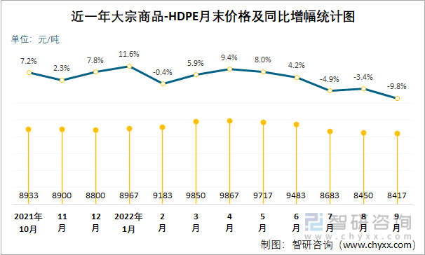 近一年大宗商品-HDPE月末价格及同比增幅统计图