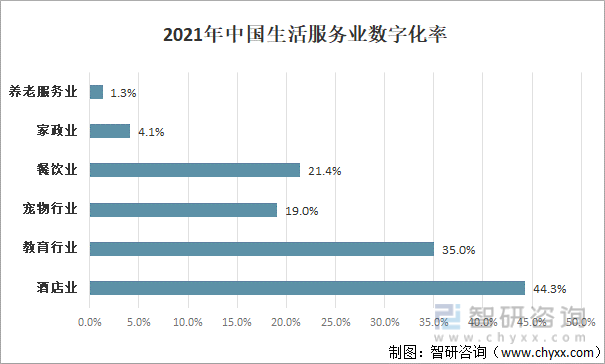2021年中国生活服务业数字化率