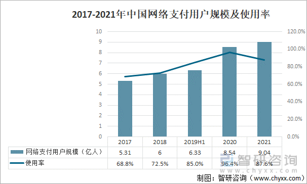 2017-2021年中国网络支付用户规模及使用率