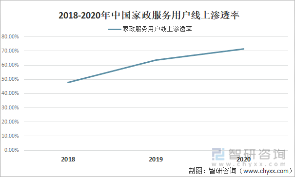 2018-2020年中国家政服务用户线上渗透率