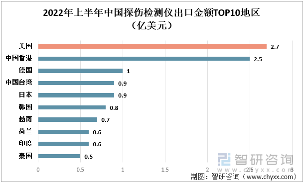 2022年上半年中国探伤检测仪出口金额TOP10地区（亿美元）