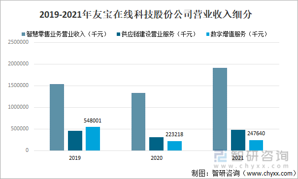 2019-2021年友宝在线科技股份公司营业收入细分