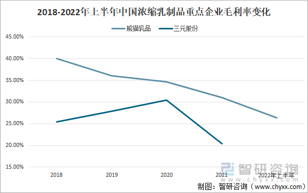2018-2022年上半年中国浓缩乳制品重点企业毛利率变化