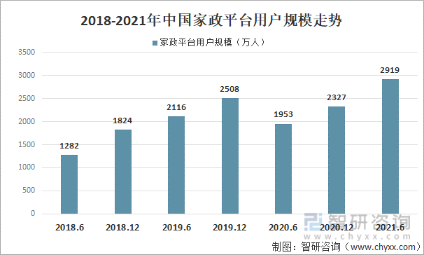 2018-2021年中国家政平台用户规模走势