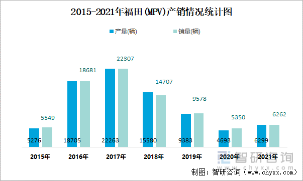 2015-2021年福田(MPV)产销情况统计图