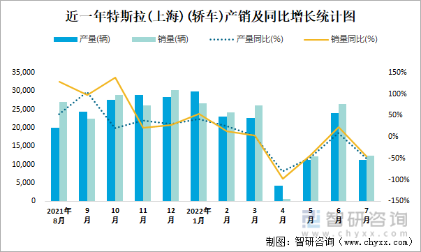 近一年特斯拉(上海)(轿车)产销及同比增长统计图