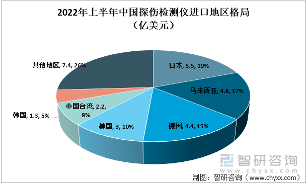 2022年中國探傷檢測儀進(jìn)口地區(qū)格局（億美元）