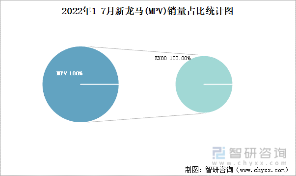 2022年1-7月新龙马(MPV)销量占比统计图