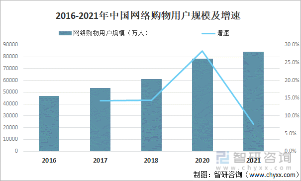 2016-2021年中国网络购物用户规模及增速