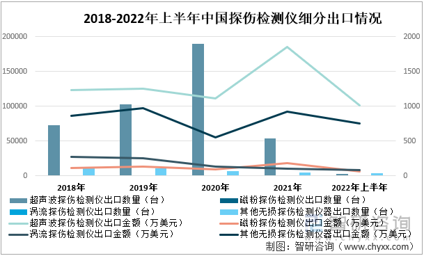 2018-2022年上半年中國探傷檢測儀細(xì)分出口情況