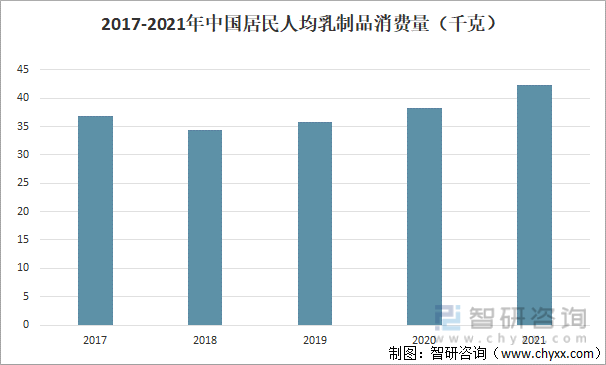 2017-2021年中国居民人均乳制品消费量（千克）