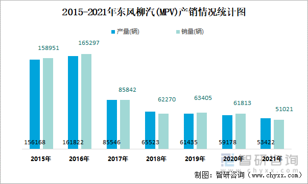 2015-2021年东风柳汽(MPV)产销情况统计图