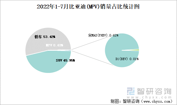 2022年1-7月比亚迪(MPV)销量占比统计图