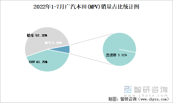 2022年1-7月广汽本田(MPV)销量占比统计图
