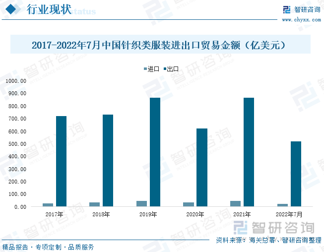 2017-2022年7月中国针织类服装进出口贸易金额（亿美元）