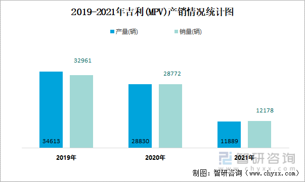2015-2021年吉利(MPV)产销情况统计图
