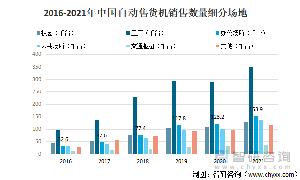 2016-2021年中国自动售货机销售数量细分场地