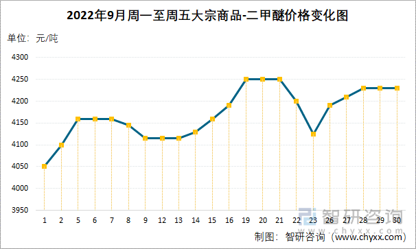 2022年9月周一至周五大宗商品-二甲醚价格变化图