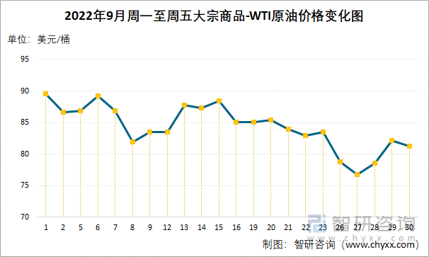 2022年9月周一至周五大宗商品-WTI原油价格变化图