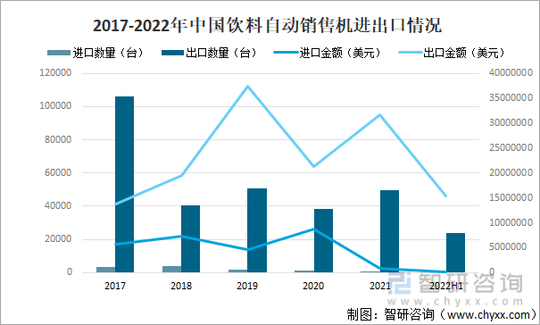2017-2022年中国饮料自动销售机进出口情况