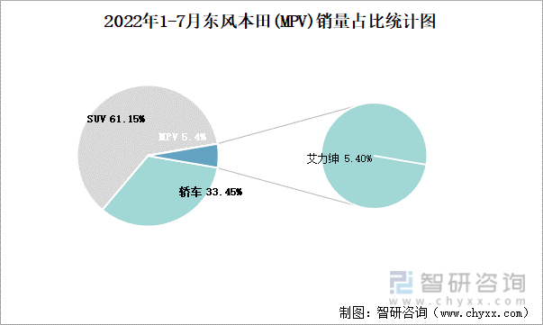 2022年1-7月东风本田(MPV)销量占比统计图