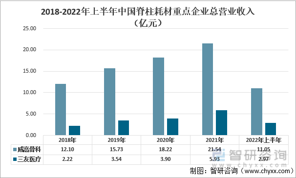 2018-2022年上半年中国脊柱耗材重点企业总营业收入