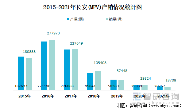 2015-2021年长安(MPV)产销情况统计图