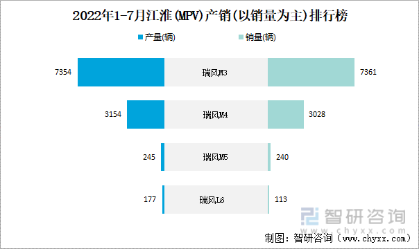 2022年1-7月江淮(MPV)产销(以销量为主)排行榜