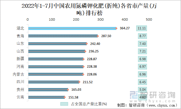 2022年1-7月中国农用氮磷钾化肥(折纯)各省市产量排行榜