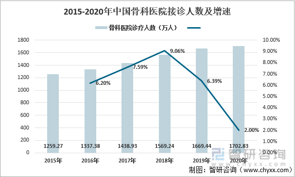 2015-2020年中國骨科醫院接診人數及增速