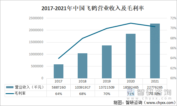 2017-2021年中國飛鶴營業收入及毛利率