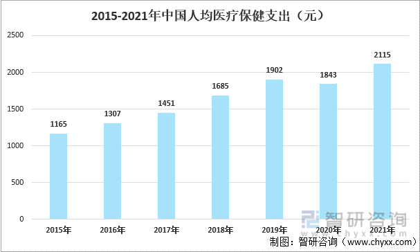 2015-2021年中國人均醫療保健支出（元）