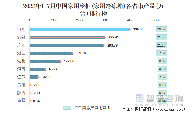 2022年1-7月中国家用冷柜(家用冷冻箱)各省市产量排行榜