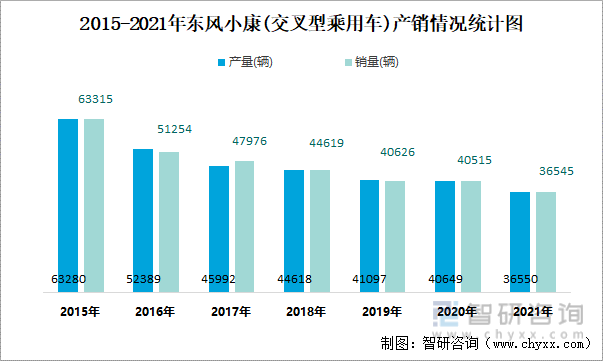 2015-2021年东风小康(交叉型乘用车)产销情况统计图