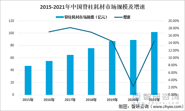 2015-2021年中國脊柱耗材市場規模及增速