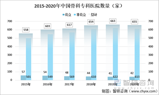 2015-2020年中國骨科?？漆t院數量（家）