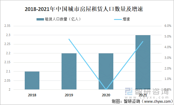 2018-2021年中国城市房屋租赁人口数量及增速