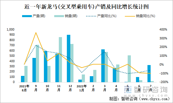 近一年新龙马(交叉型乘用车)产销及同比增长统计图