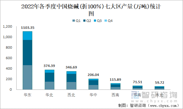 2022年各季度中国烧碱(折100％)七大区产量统计图