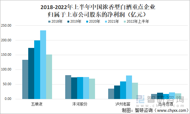 2018-2022年上半年中國濃香型白酒重點企業歸屬于上市公司股東的凈利潤（億元）