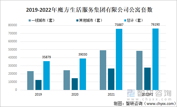 2019-2022年魔方生活服务集团有限公司公寓套数