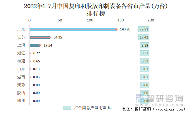 2022年1-7月中国复印和胶版印制设备各省市产量排行榜