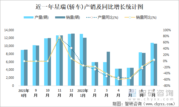 近一年星瑞(轿车)产销及同比增长统计图